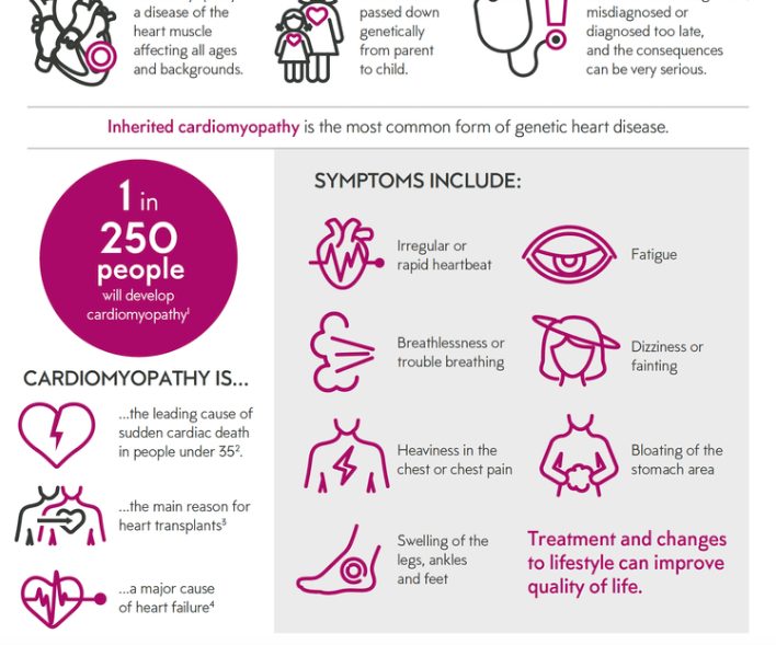 Cardiomyopathy Infographic preview